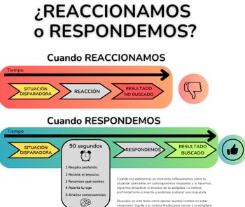 Psico Responder o Reaccionar